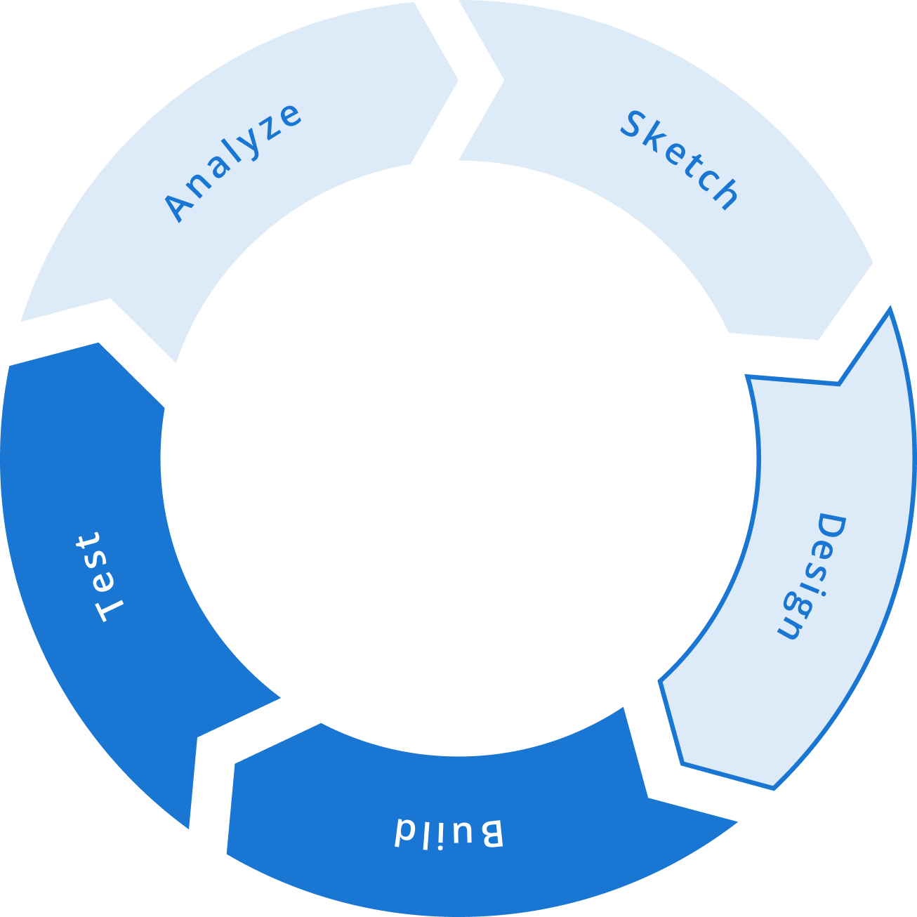 Sketch, Design, Build, Test, and Launch process wheel